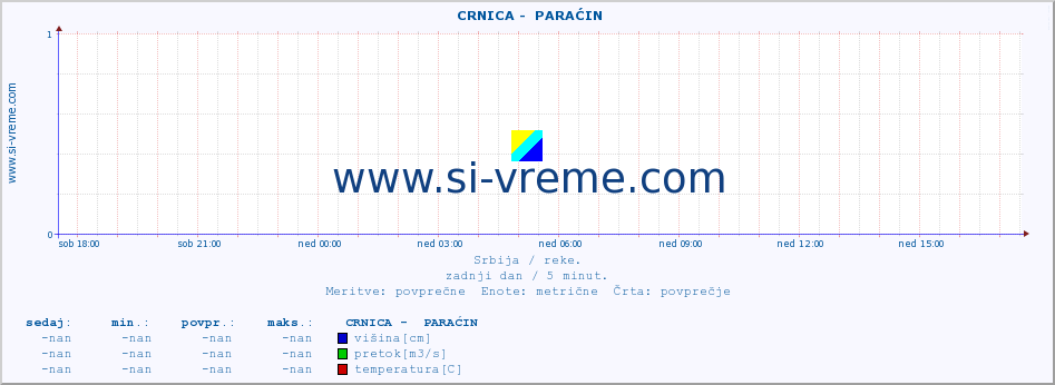 POVPREČJE ::  CRNICA -  PARAĆIN :: višina | pretok | temperatura :: zadnji dan / 5 minut.