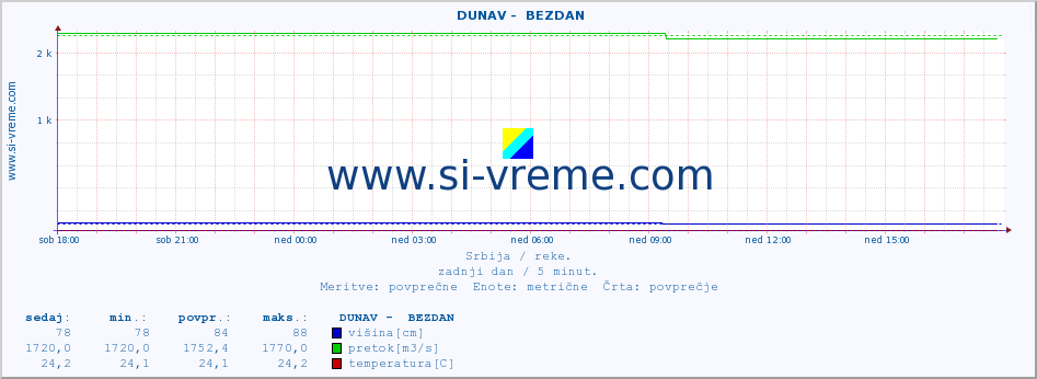 POVPREČJE ::  DUNAV -  BEZDAN :: višina | pretok | temperatura :: zadnji dan / 5 minut.