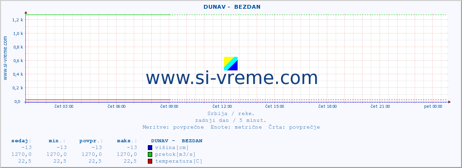 POVPREČJE ::  DUNAV -  BEZDAN :: višina | pretok | temperatura :: zadnji dan / 5 minut.