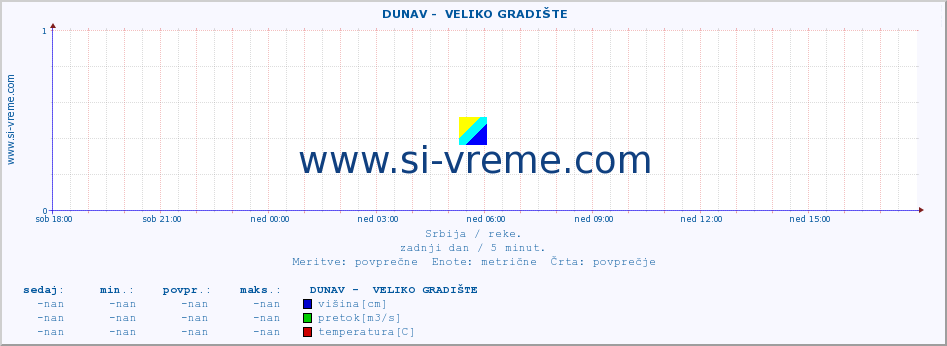 POVPREČJE ::  DUNAV -  VELIKO GRADIŠTE :: višina | pretok | temperatura :: zadnji dan / 5 minut.