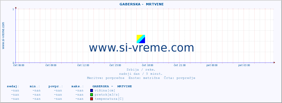 POVPREČJE ::  GABERSKA -  MRTVINE :: višina | pretok | temperatura :: zadnji dan / 5 minut.