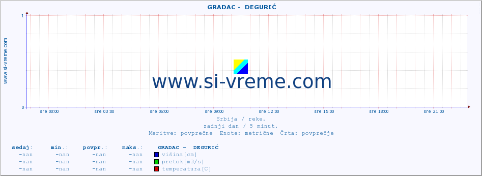 POVPREČJE ::  GRADAC -  DEGURIĆ :: višina | pretok | temperatura :: zadnji dan / 5 minut.