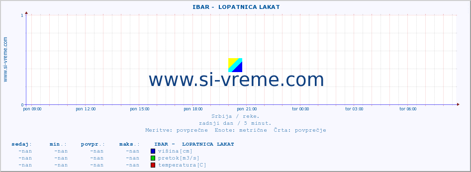 POVPREČJE ::  IBAR -  LOPATNICA LAKAT :: višina | pretok | temperatura :: zadnji dan / 5 minut.