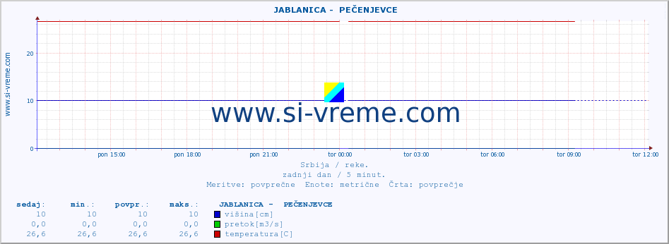 POVPREČJE ::  JABLANICA -  PEČENJEVCE :: višina | pretok | temperatura :: zadnji dan / 5 minut.