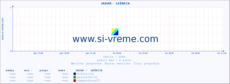 POVPREČJE ::  JADAR -  LEŠNICA :: višina | pretok | temperatura :: zadnji dan / 5 minut.