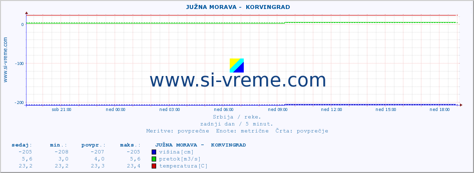 POVPREČJE ::  JUŽNA MORAVA -  KORVINGRAD :: višina | pretok | temperatura :: zadnji dan / 5 minut.