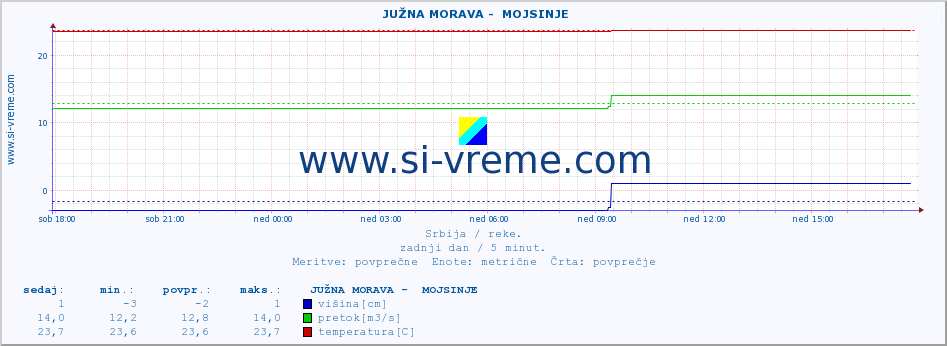 POVPREČJE ::  JUŽNA MORAVA -  MOJSINJE :: višina | pretok | temperatura :: zadnji dan / 5 minut.