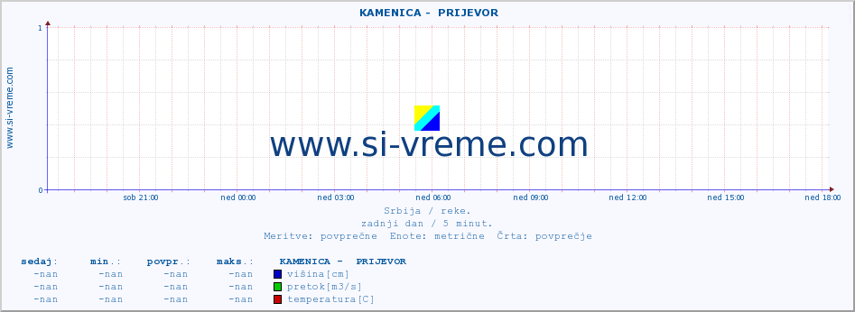 POVPREČJE ::  KAMENICA -  PRIJEVOR :: višina | pretok | temperatura :: zadnji dan / 5 minut.