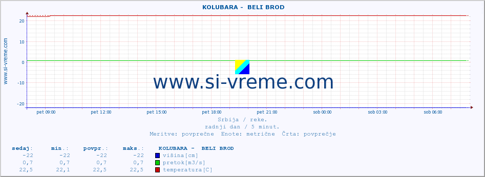 POVPREČJE ::  KOLUBARA -  BELI BROD :: višina | pretok | temperatura :: zadnji dan / 5 minut.