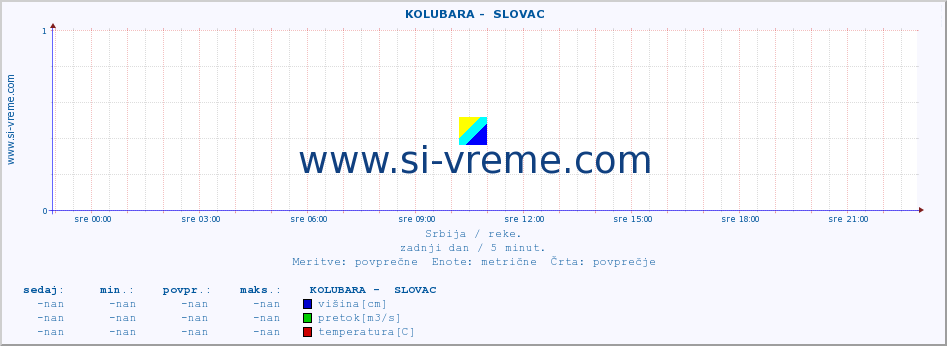 POVPREČJE ::  KOLUBARA -  SLOVAC :: višina | pretok | temperatura :: zadnji dan / 5 minut.