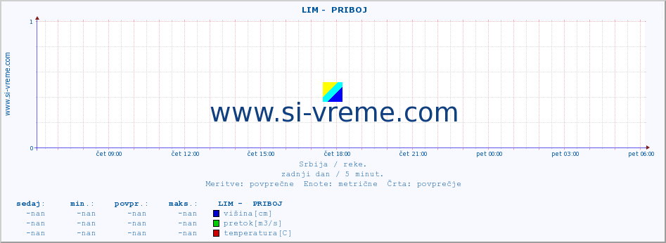 POVPREČJE ::  LIM -  PRIBOJ :: višina | pretok | temperatura :: zadnji dan / 5 minut.