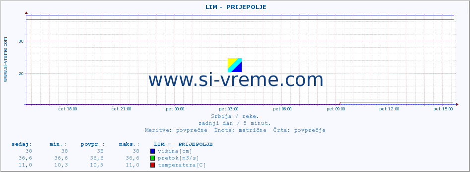 POVPREČJE ::  LIM -  PRIJEPOLJE :: višina | pretok | temperatura :: zadnji dan / 5 minut.