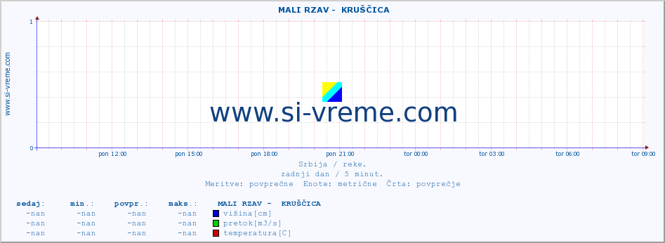 POVPREČJE ::  MALI RZAV -  KRUŠČICA :: višina | pretok | temperatura :: zadnji dan / 5 minut.