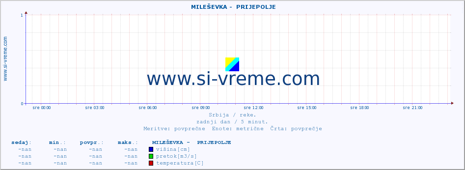 POVPREČJE ::  MILEŠEVKA -  PRIJEPOLJE :: višina | pretok | temperatura :: zadnji dan / 5 minut.