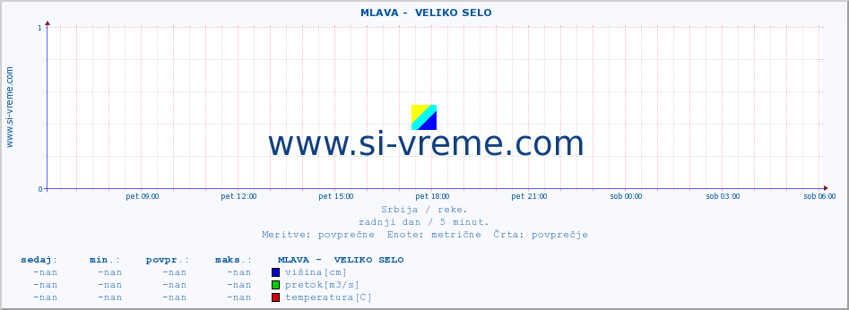 POVPREČJE ::  MLAVA -  VELIKO SELO :: višina | pretok | temperatura :: zadnji dan / 5 minut.