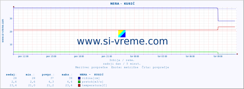 POVPREČJE ::  NERA -  KUSIĆ :: višina | pretok | temperatura :: zadnji dan / 5 minut.