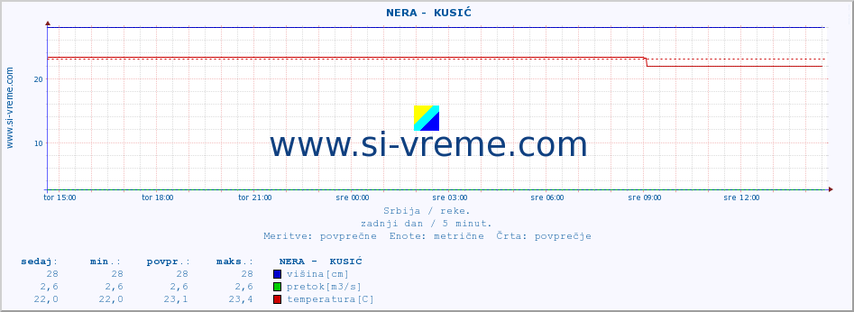 POVPREČJE ::  NERA -  KUSIĆ :: višina | pretok | temperatura :: zadnji dan / 5 minut.