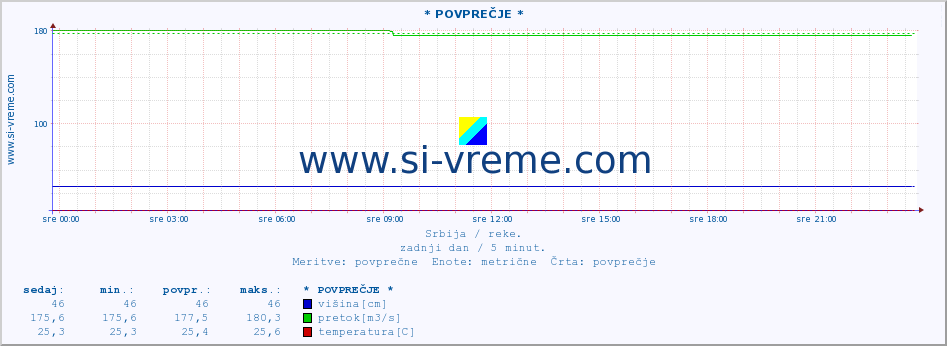 POVPREČJE ::  NERA -  VRAČEV GAJ :: višina | pretok | temperatura :: zadnji dan / 5 minut.