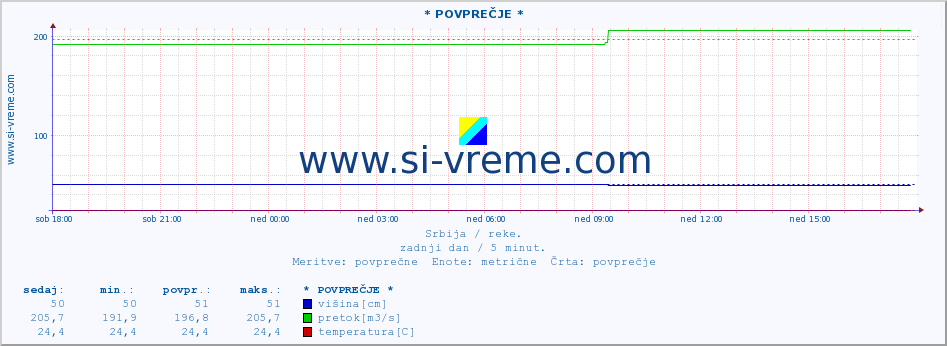 POVPREČJE ::  NERA -  VRAČEV GAJ :: višina | pretok | temperatura :: zadnji dan / 5 minut.