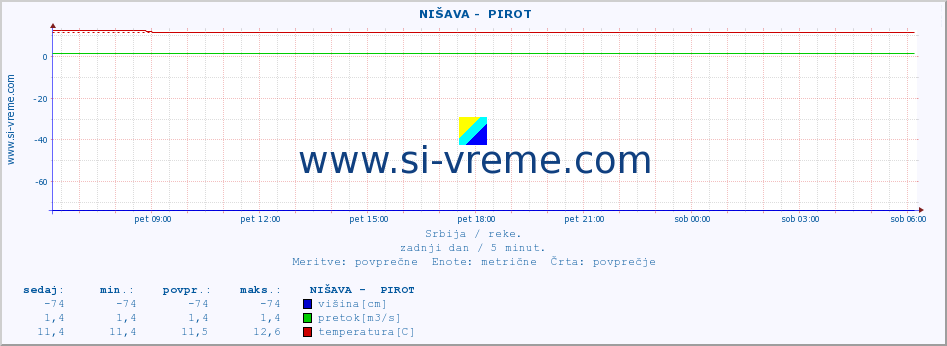 POVPREČJE ::  NIŠAVA -  PIROT :: višina | pretok | temperatura :: zadnji dan / 5 minut.