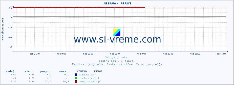 POVPREČJE ::  NIŠAVA -  PIROT :: višina | pretok | temperatura :: zadnji dan / 5 minut.