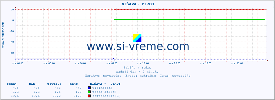 POVPREČJE ::  NIŠAVA -  PIROT :: višina | pretok | temperatura :: zadnji dan / 5 minut.