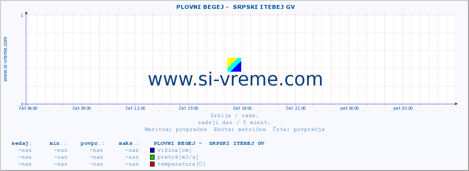 POVPREČJE ::  PLOVNI BEGEJ -  SRPSKI ITEBEJ GV :: višina | pretok | temperatura :: zadnji dan / 5 minut.