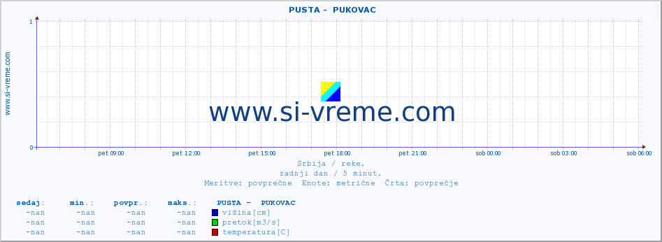 POVPREČJE ::  PUSTA -  PUKOVAC :: višina | pretok | temperatura :: zadnji dan / 5 minut.