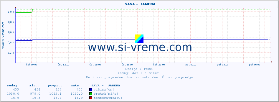 POVPREČJE ::  SAVA -  JAMENA :: višina | pretok | temperatura :: zadnji dan / 5 minut.