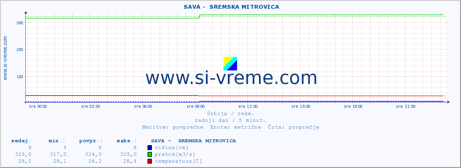 POVPREČJE ::  SAVA -  SREMSKA MITROVICA :: višina | pretok | temperatura :: zadnji dan / 5 minut.