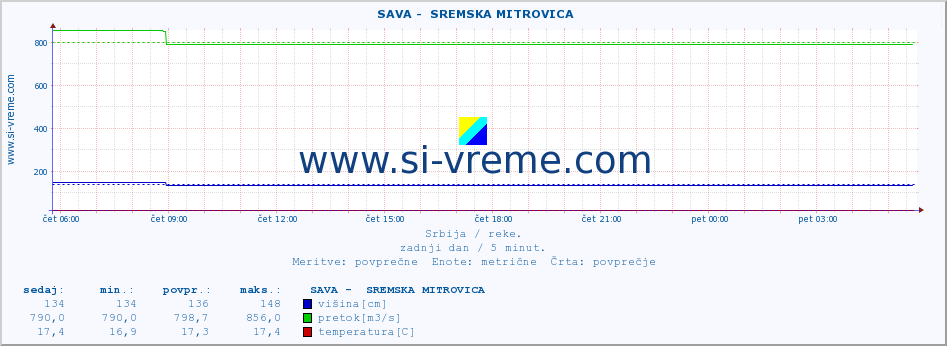 POVPREČJE ::  SAVA -  SREMSKA MITROVICA :: višina | pretok | temperatura :: zadnji dan / 5 minut.