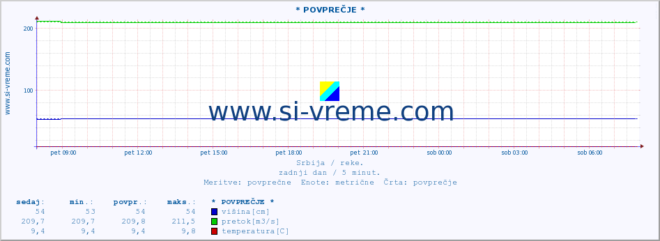 POVPREČJE ::  STUDENICA -  DEVIĆI :: višina | pretok | temperatura :: zadnji dan / 5 minut.