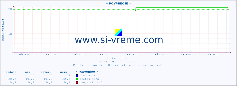 POVPREČJE ::  STUDENICA -  DEVIĆI :: višina | pretok | temperatura :: zadnji dan / 5 minut.