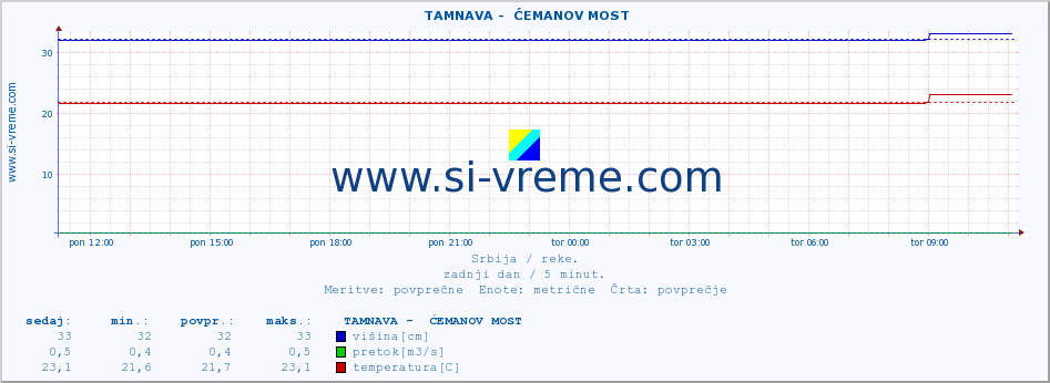 POVPREČJE ::  TAMNAVA -  ĆEMANOV MOST :: višina | pretok | temperatura :: zadnji dan / 5 minut.