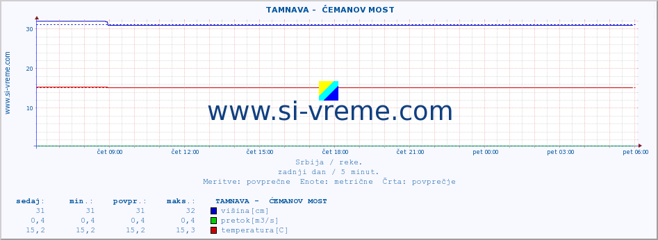 POVPREČJE ::  TAMNAVA -  ĆEMANOV MOST :: višina | pretok | temperatura :: zadnji dan / 5 minut.