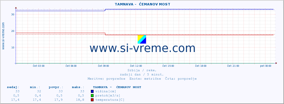 POVPREČJE ::  TAMNAVA -  ĆEMANOV MOST :: višina | pretok | temperatura :: zadnji dan / 5 minut.