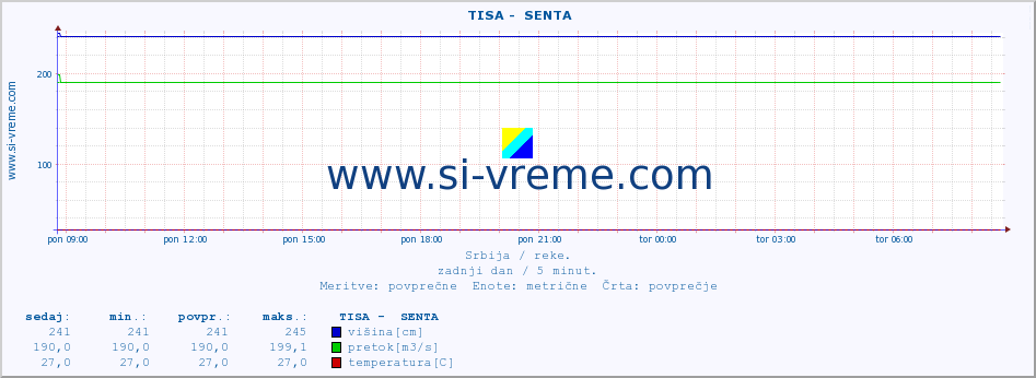 POVPREČJE ::  TISA -  SENTA :: višina | pretok | temperatura :: zadnji dan / 5 minut.