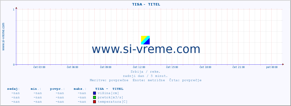 POVPREČJE ::  TISA -  TITEL :: višina | pretok | temperatura :: zadnji dan / 5 minut.