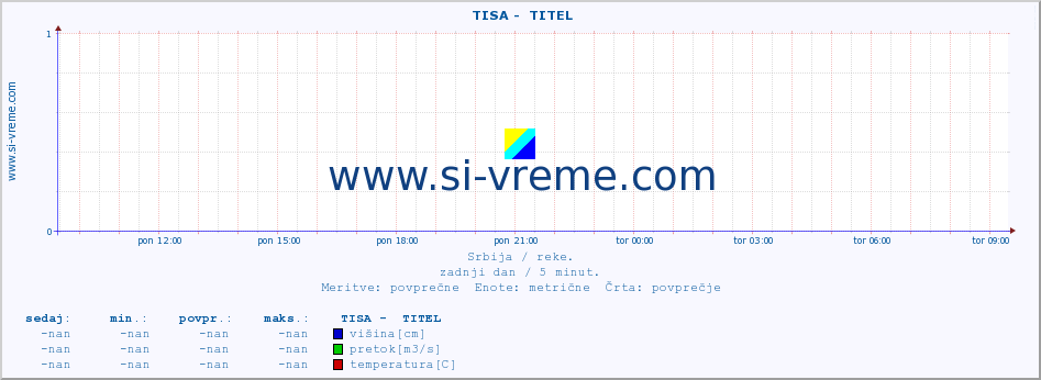 POVPREČJE ::  TISA -  TITEL :: višina | pretok | temperatura :: zadnji dan / 5 minut.