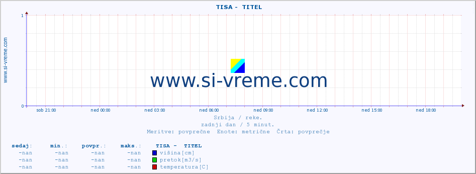 POVPREČJE ::  TISA -  TITEL :: višina | pretok | temperatura :: zadnji dan / 5 minut.