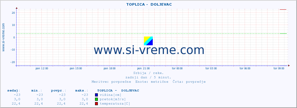 POVPREČJE ::  TOPLICA -  DOLJEVAC :: višina | pretok | temperatura :: zadnji dan / 5 minut.