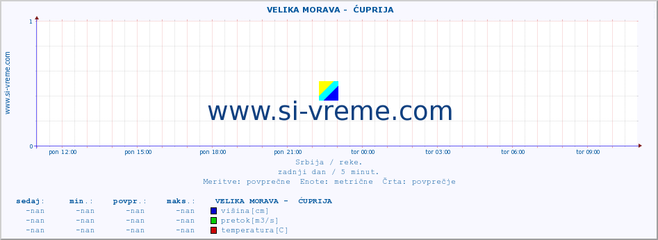 POVPREČJE ::  VELIKA MORAVA -  ĆUPRIJA :: višina | pretok | temperatura :: zadnji dan / 5 minut.