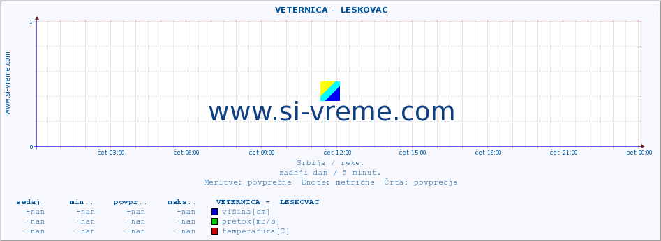 POVPREČJE ::  VETERNICA -  LESKOVAC :: višina | pretok | temperatura :: zadnji dan / 5 minut.