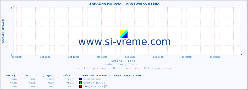 POVPREČJE ::  ZAPADNA MORAVA -  KRATOVSKA STENA :: višina | pretok | temperatura :: zadnji dan / 5 minut.