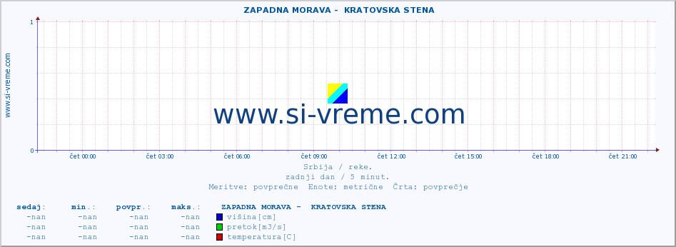 POVPREČJE ::  ZAPADNA MORAVA -  KRATOVSKA STENA :: višina | pretok | temperatura :: zadnji dan / 5 minut.