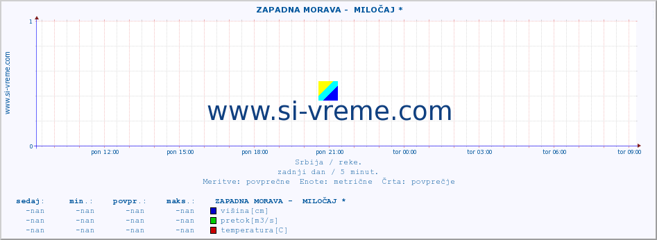 POVPREČJE ::  ZAPADNA MORAVA -  MILOČAJ * :: višina | pretok | temperatura :: zadnji dan / 5 minut.