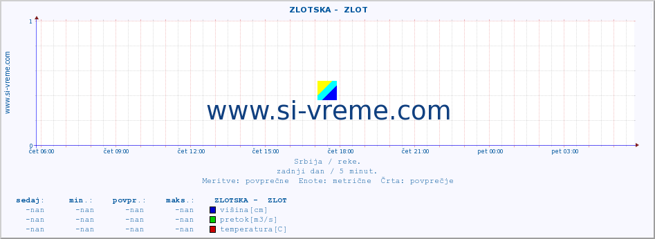 POVPREČJE ::  ZLOTSKA -  ZLOT :: višina | pretok | temperatura :: zadnji dan / 5 minut.