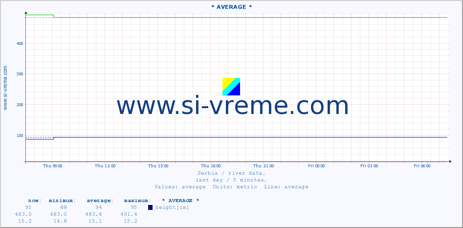  :: * AVERAGE * :: height |  |  :: last day / 5 minutes.