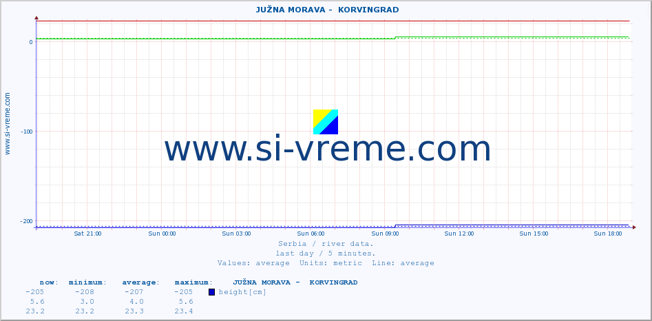  ::  JUŽNA MORAVA -  KORVINGRAD :: height |  |  :: last day / 5 minutes.