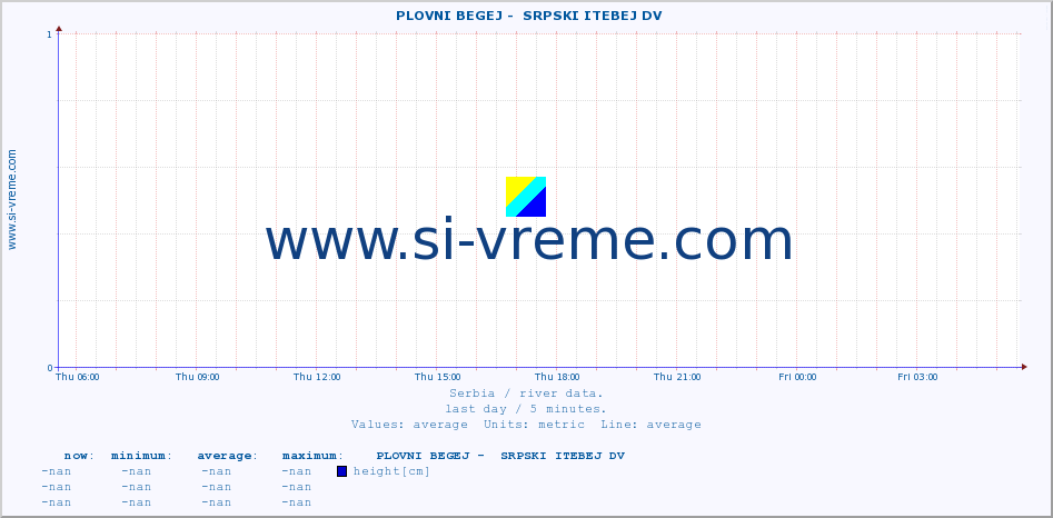  ::  PLOVNI BEGEJ -  SRPSKI ITEBEJ DV :: height |  |  :: last day / 5 minutes.